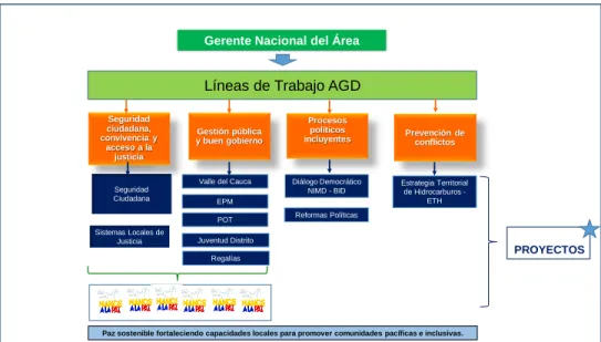 Figura 7. Proyectos Ejecutados AGD 2017 