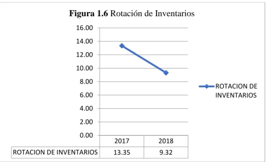 Figura 1.6 Rotación de Inventarios