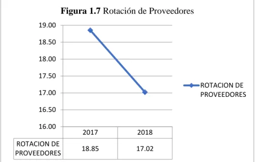 Figura 1.7 Rotación de Proveedores