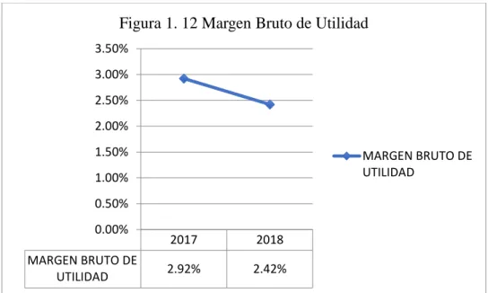 Figura 1. 12 Margen Bruto de Utilidad