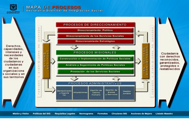 Figura  2.  Mapa  de  procesos  Secretaria  Distrital  de  Integración.  Fuente: 