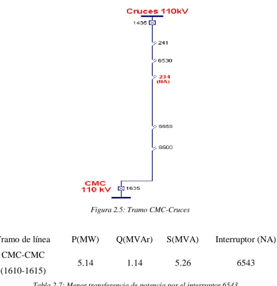 Figura 2.6: Tramo CMC-CMC