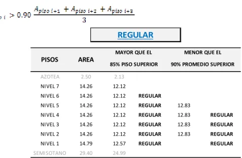 Tabla 2.4 – Calculo de Irregularidades por piso Blando 