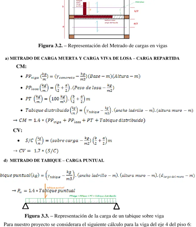 Figura 3.3. – Representación de la carga de un tabique sobre viga 