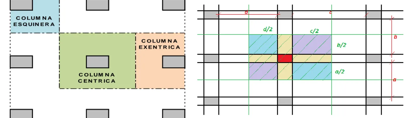 Figura 3.4. – Representación del área tributaria en columnas 