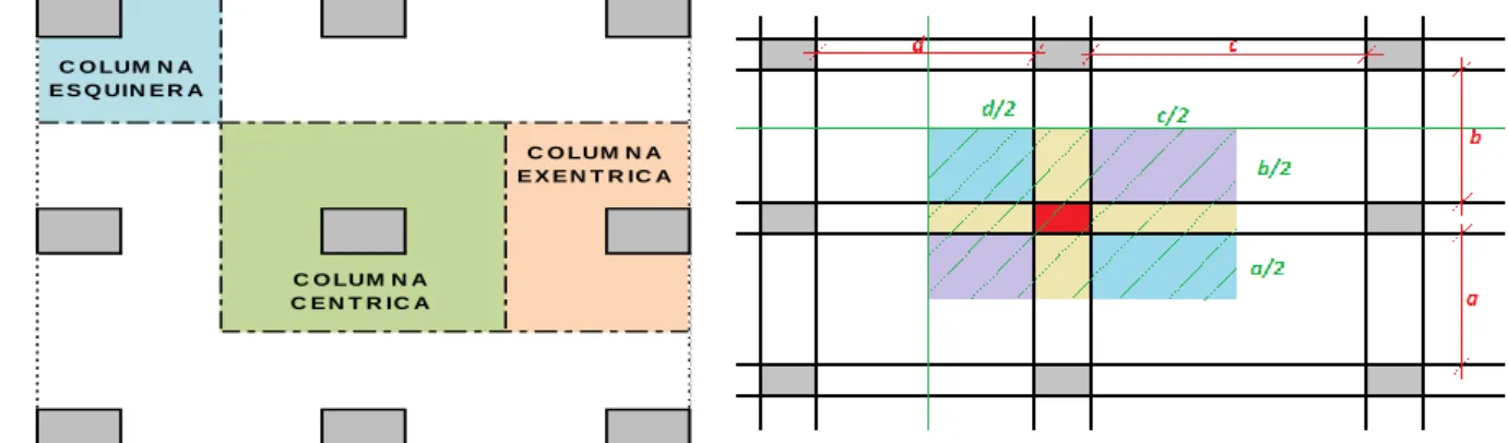 Figura 3.4. – Representación del área tributaria en columnas 