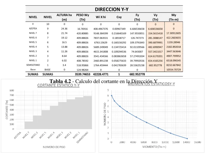 Tabla 4.2 - Calculo del cortante en la Dirección Y 