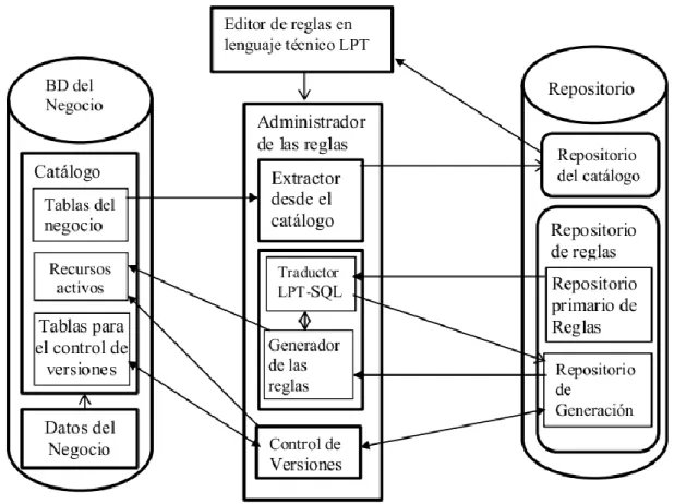 Ilustración 3: Arquitectura de la administración de reglas de negocio en  BD relacionales