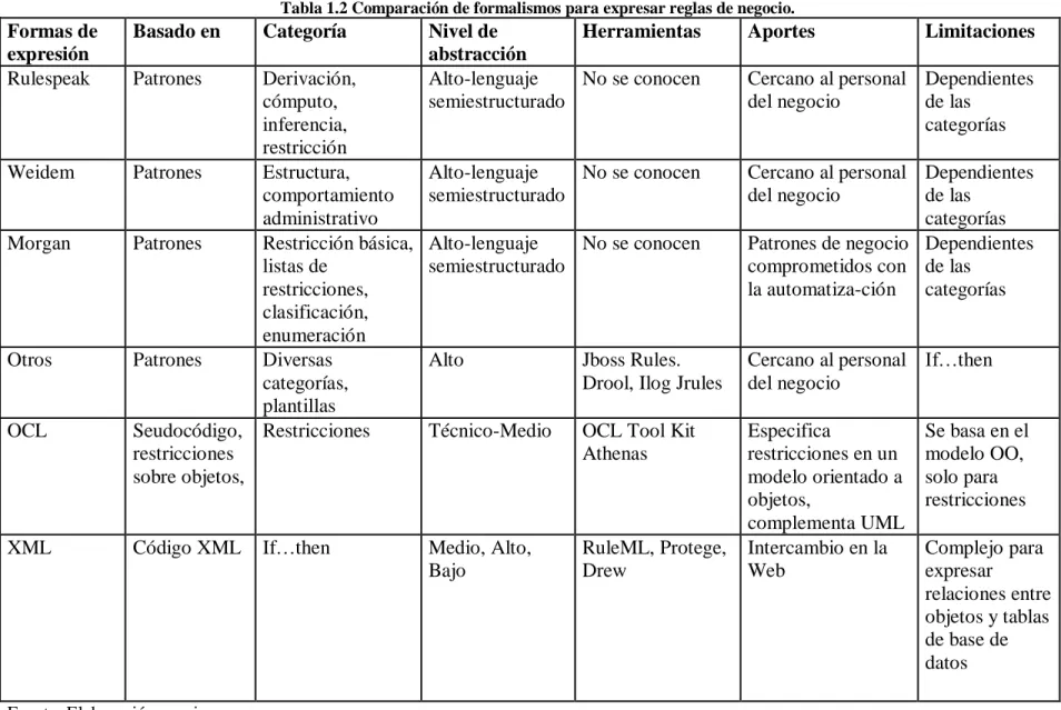 Tabla 1.2 Comparación de formalismos para expresar reglas de negocio. 