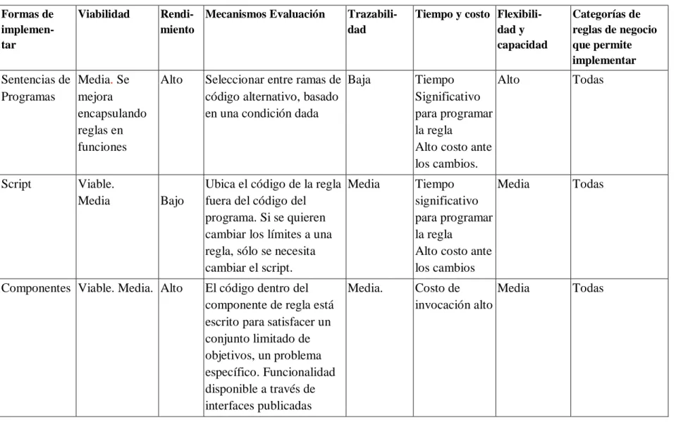 Tabla 1.3 Comparación entre formas de implementación de las reglas de negocio.