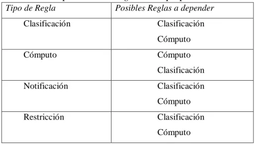 Tabla 2.2  Interdependencias entre reglas desde la perspectiva de los datos. 