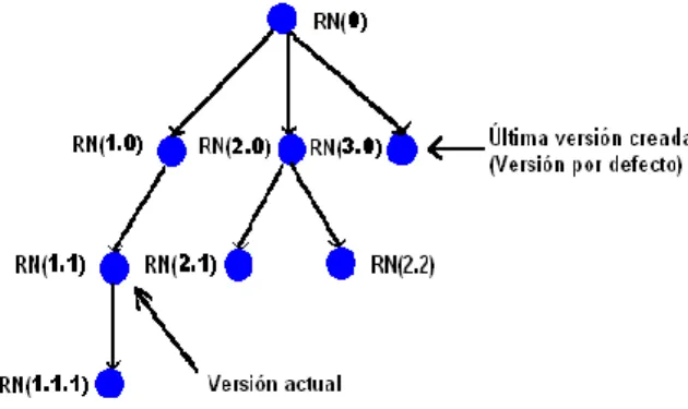 Figura  2.8 Historia de versiones de reglas 