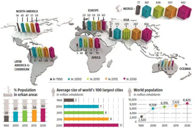 Gráfico 16. Número de ciudades con más de un millón de habitantes  Fuente: (RobecoSAM, 2016) 