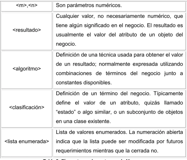 Tabla 3: Elementos en los patrones de Morgan. 