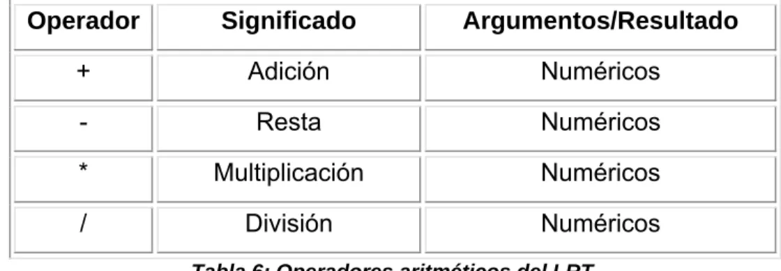 Tabla 6: Operadores aritméticos del LRT. 