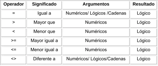 Tabla 7: Operadores de relación del LRT. 