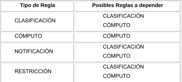 Tabla 9: Interdependencia de los Patrones para Reglas de Negocio