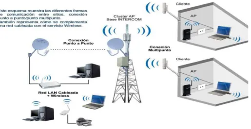 Ilustración 13 - Redes inalámbricas WLAN 