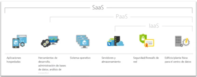 Ilustración 15 - Modelos de servicios SaaS 