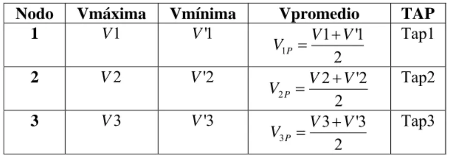 Tabla 2.2 determinación de los TAP a los transformadores de distribución  Nodo Vmáxima Vmínima  Vpromedio  TAP 