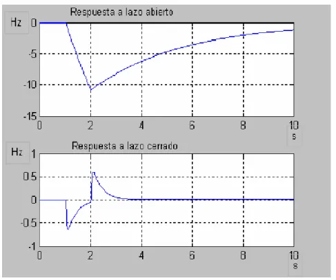 Figura 2.9 b): Respuesta ante una perturbación de pulso de 13 kW y 1 segundo de  duración 