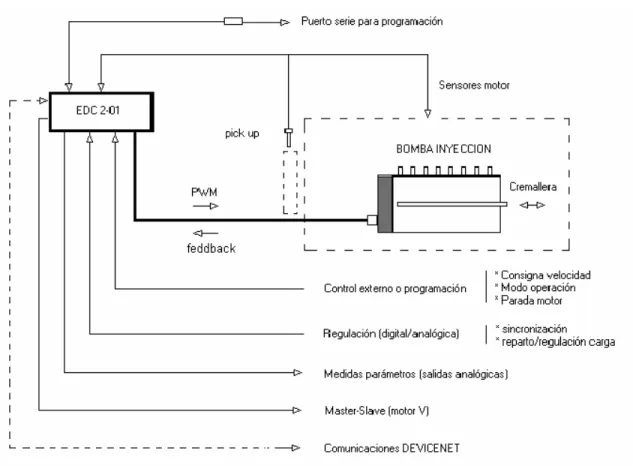 Figura 3.5:  Diagrama General de la bomba y el actuador . 