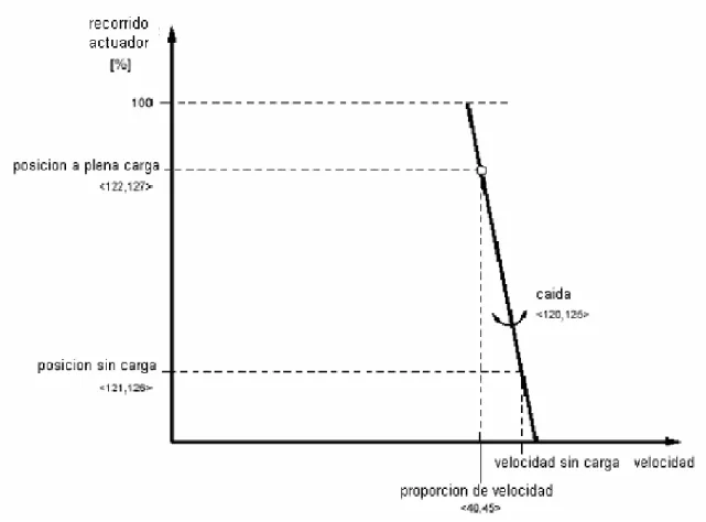 Figura 3.6 : Grafico de la caída de velocidad. 