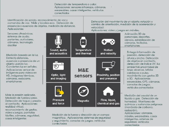 Ilustración 6 Tipos de sensores IoT 
