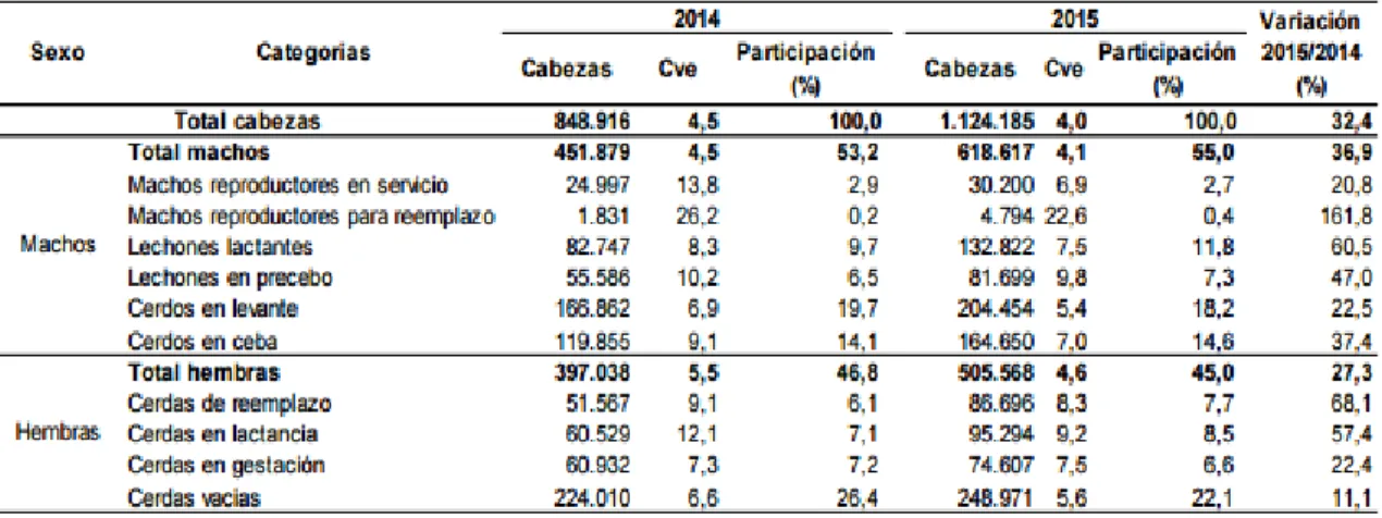 Tabla  2.  Inventario  de  ganado  porcino  de  economía  campesina  22  departamentos 2014-2015 