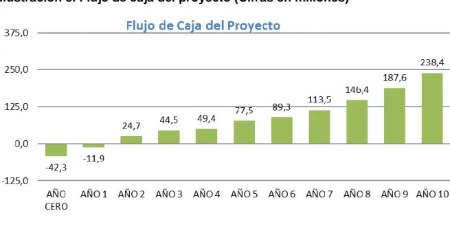 Ilustración 8. Flujo de caja del proyecto (Cifras en millones) 