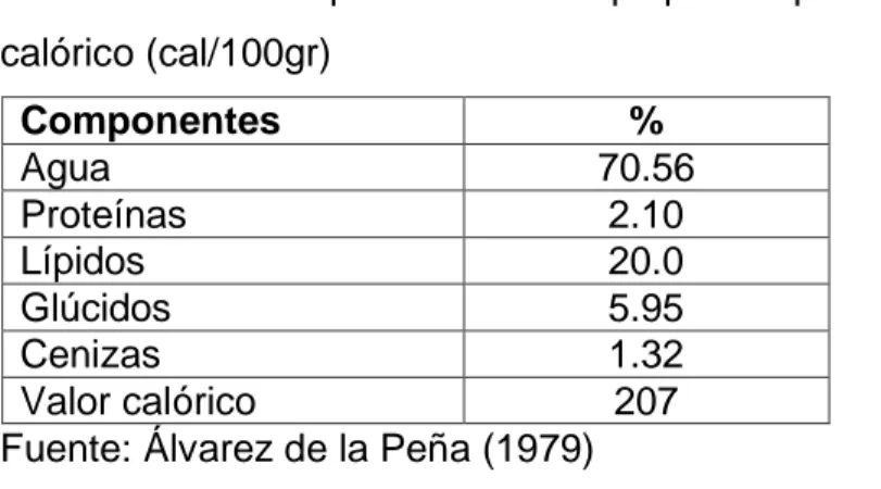 Cuadro  N°2:  Composición  de  la  pulpa  de  palta  (%)  y  valor  calórico (cal/100gr)  Componentes  %  Agua  70.56  Proteínas   2.10  Lípidos   20.0  Glúcidos  5.95  Cenizas   1.32  Valor calórico  207 