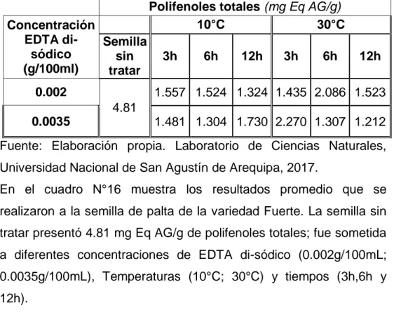Cuadro  N°16:  Valores  de  polifenoles  totales  en  la  semilla  de  palta  tratadas  con  EDTA  di  sódico  (mg  Eq  AG/g),  a  dos  concentraciones  (0.002  y 0.0035  g/100ml), a las temperaturas  de  10  y  30°C durante  3, 6 y 12 horas