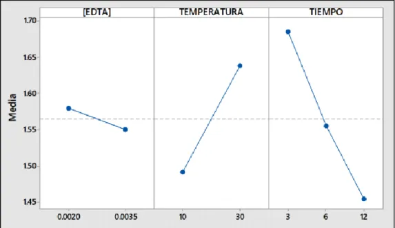 Figura  N°10:  Grafica  de  los  efectos  principales  en  los  polifenoles  totales  en  los  niveles  de  EDTA,  temperatura  y  tiempo