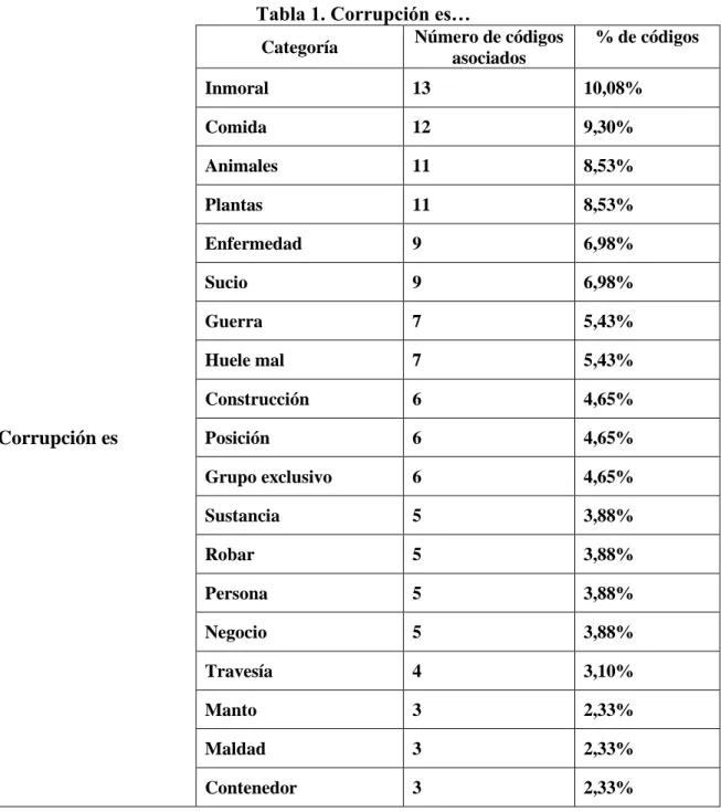 Tabla 1. Corrupción es… 