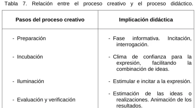 Tabla  7.  Relación  entre  el  proceso  creativo  y  el  proceso  didáctico. 
