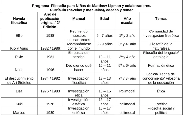 Tabla 1. Novelas de Lipman y Sharp. 
