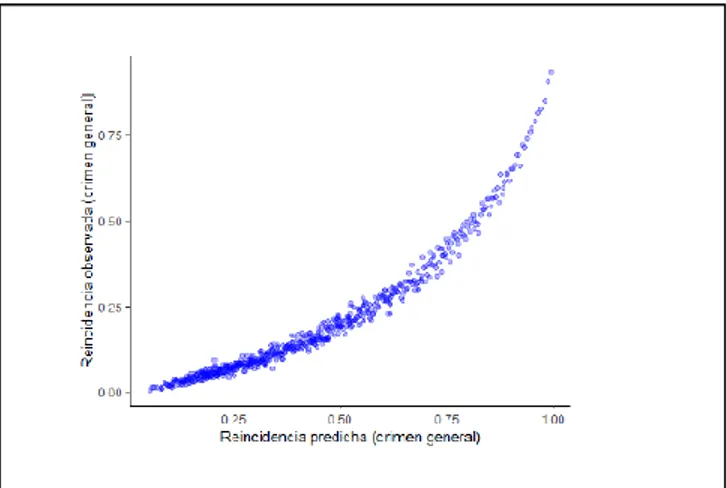 Figura 4: Tasa de reincidencia observada vs. Tasa de reincidencia predicha por el modelo 