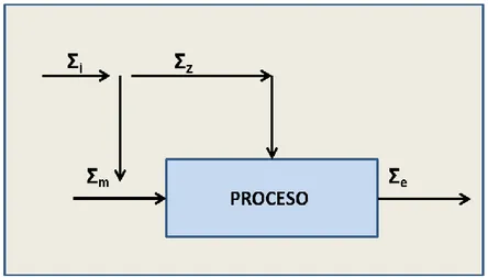Figura 1.6: esquema funcional de un proceso tecnológico de elaboración de  fundición gris en horno de cubilote 