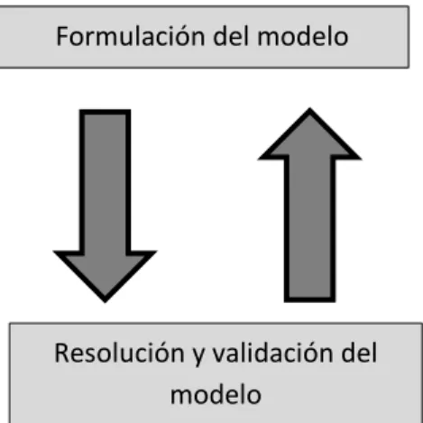 Figura 2.3: Etapas para resolver un problema de optimización  2.9  FORMULACIÓN DEL MODELO 