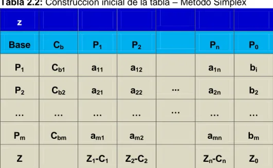 Tabla 2.2: Construcción inicial de la tabla – Método Simplex  z  Base  C b  P 1  P 2  P n  P 0  P 1  C b1  a 11  a 12 a 1n b i  P 2  C b2  a 21  a 22  ..