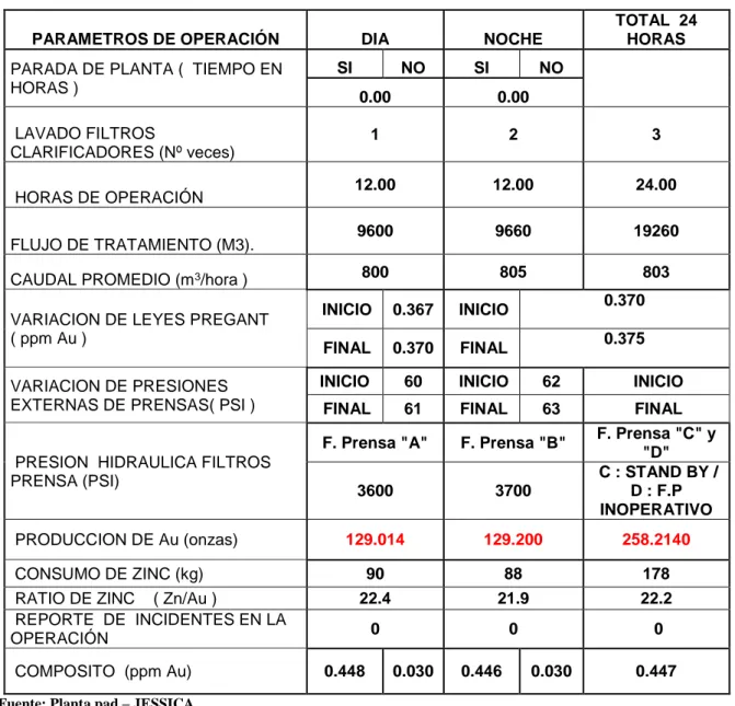 Tabla 2.6. Reporte parámetros de operación Merrill Crowe. 