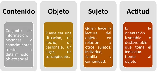 Figura 1 1 Teoría de las representaciones sociales en Moscovici 