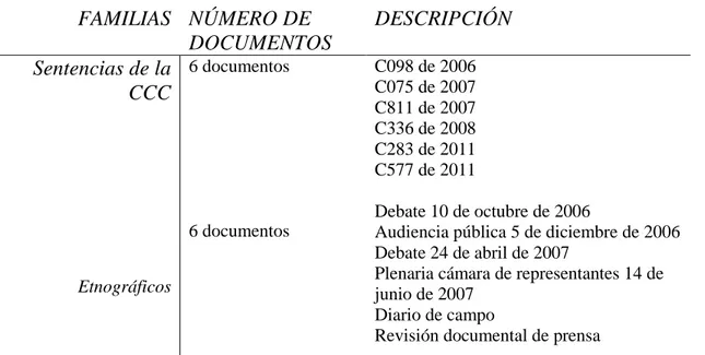 Tabla 1. Organización de documentos por filas  FAMILIAS  NÚMERO DE  DOCUMENTOS  DESCRIPCIÓN  Sentencias de la  CCC  Etnográficos 6 documentos 6 documentos  C098 de 2006 C075 de 2007 C811 de 2007 C336 de 2008 C283 de 2011 C577 de 2011  Debate 10 de octubre 