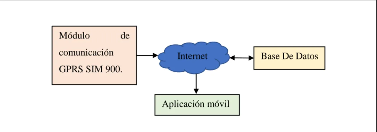 Figura 3-2. Etapa de comunicación y transmisión de datos. 
