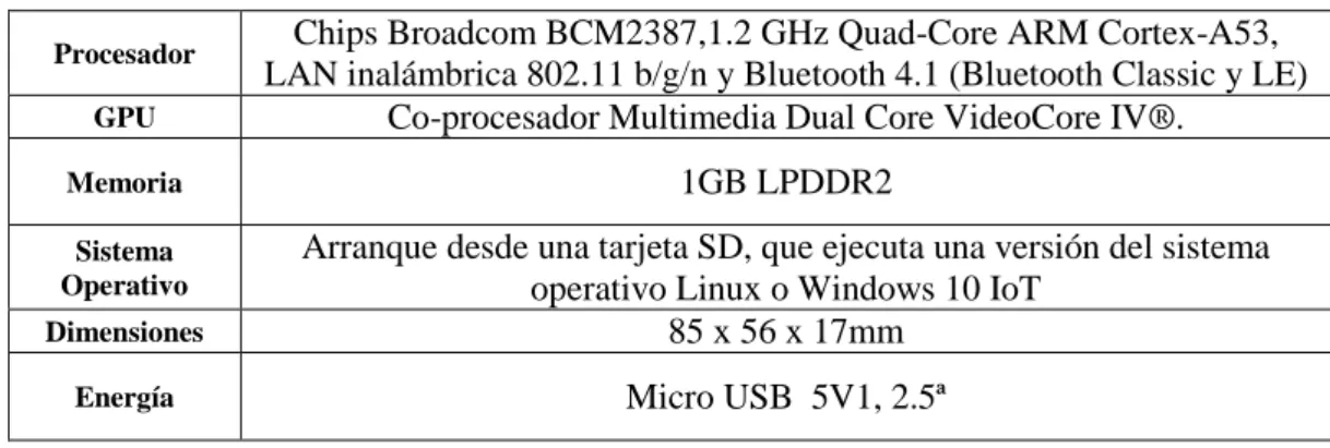 Tabla 1-3: Entradas y salidas de Raspberry 