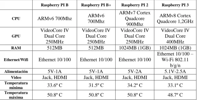 Tabla 2-1: Características de los modelos estándar de Raspberry PI. 