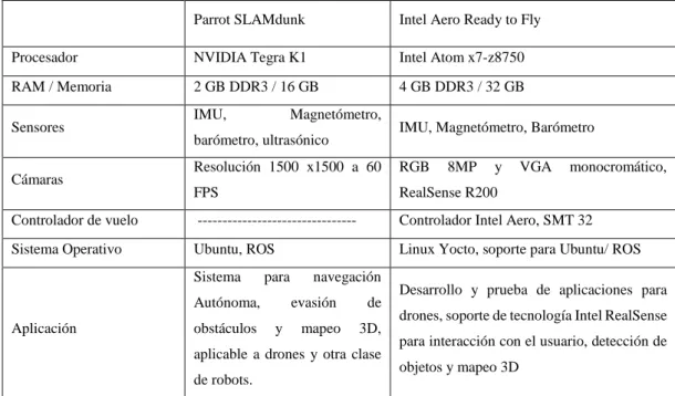 Tabla 1-2: Características de los elementos que poseen los kits SLAMdunk e Intel Aero 