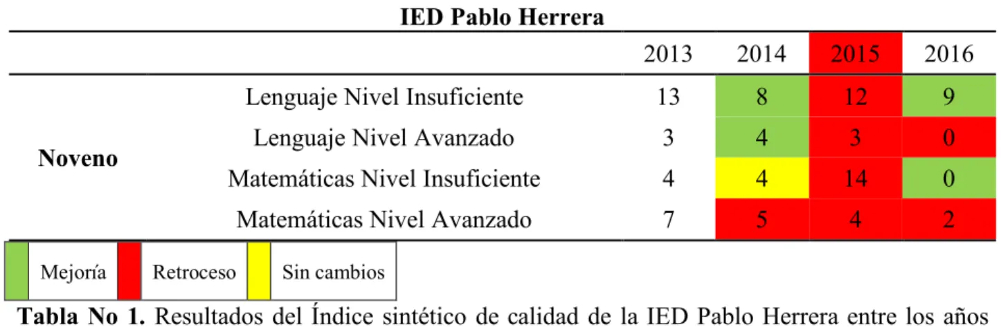 Tabla No 1. Resultados del Índice sintético de calidad de la IED Pablo Herrera entre los años  2013-2106