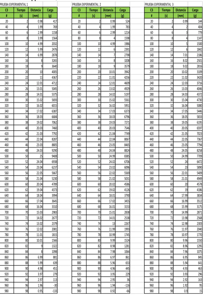 TABLA D.4.- Resultados de análisis del perfil de textura de la masa de pan  C3 = 1.25 ppm de O 3  