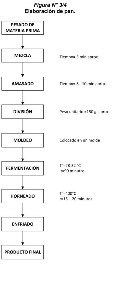 Figura N° 3/4  Elaboración de pan.  PESADO DE  MATERIA PRIMA MEZCLA HORNEADO FERMENTACIÓNMOLDEODIVISIÓNAMASADO ENFRIADO